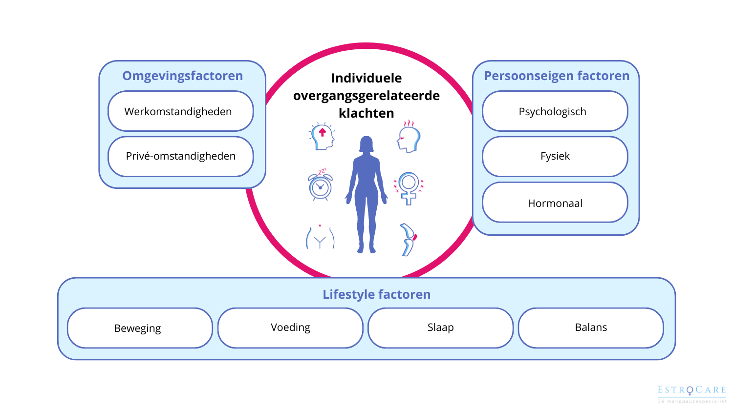 Factoren van invloed op overgangsklachten logo